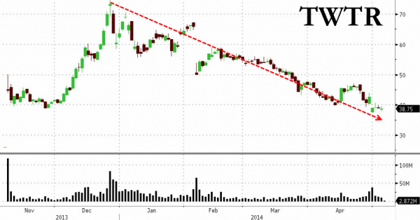 http://www.zerohedge.com/sites/default/files/images/user3303/imageroot/2014/05/20140506_TWTR2_0.png